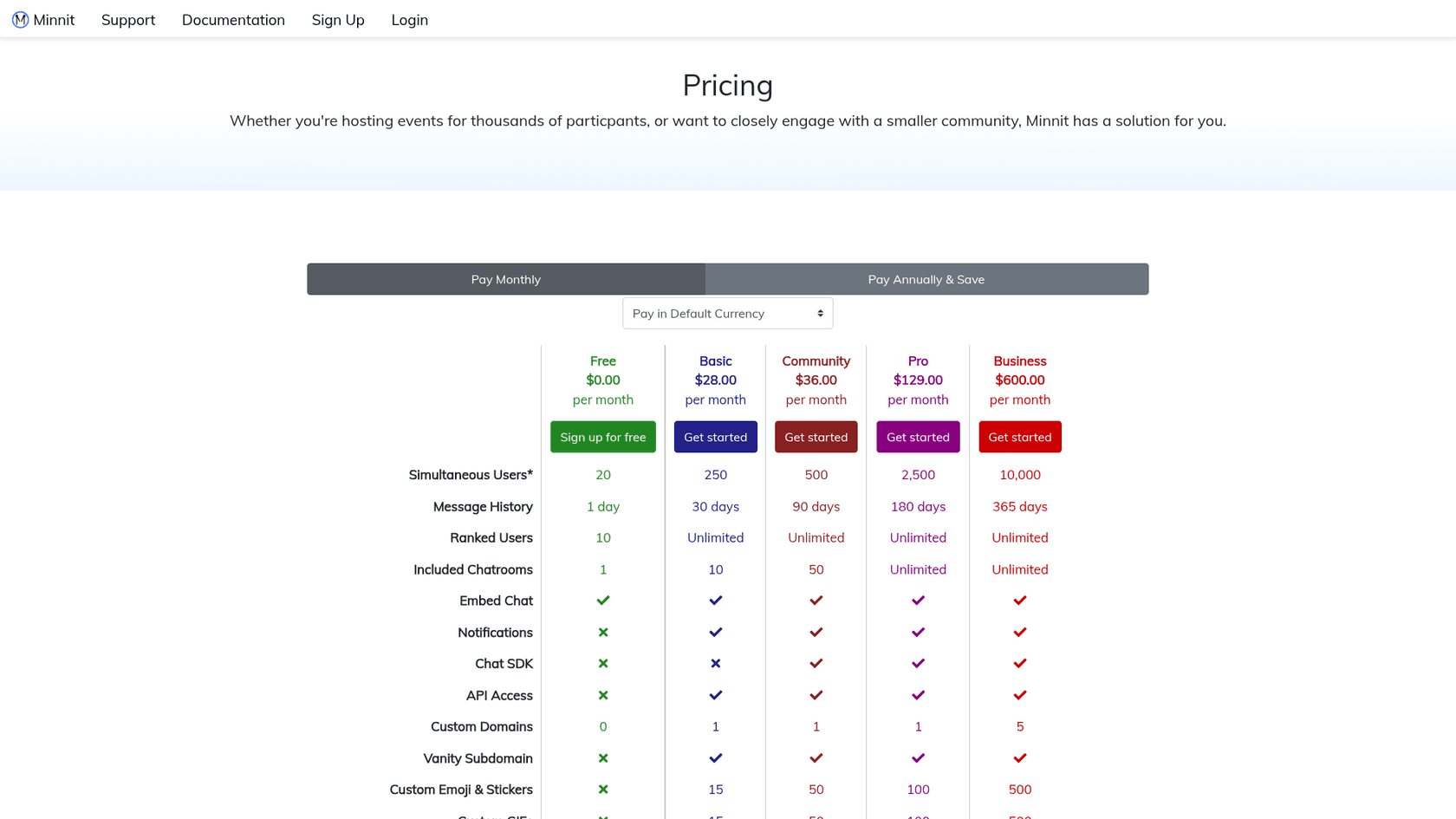Minnit's pricing table with Pay Monthly selected, showing Free at $0.00 with 20 simultaneous users, Basic at $28.00 with 250, Community at $36.00 with 500, Pro at $129.00 with 2,500 and Business at $600.00 with 10,000, plus rows for message history, chatrooms, chat SDK and API access, as taken from Minnit