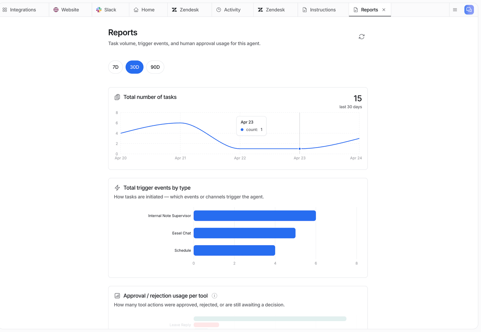 eesel Reports page for a Zendesk agent with total tasks over 30 days, trigger events by type and approval usage per tool
