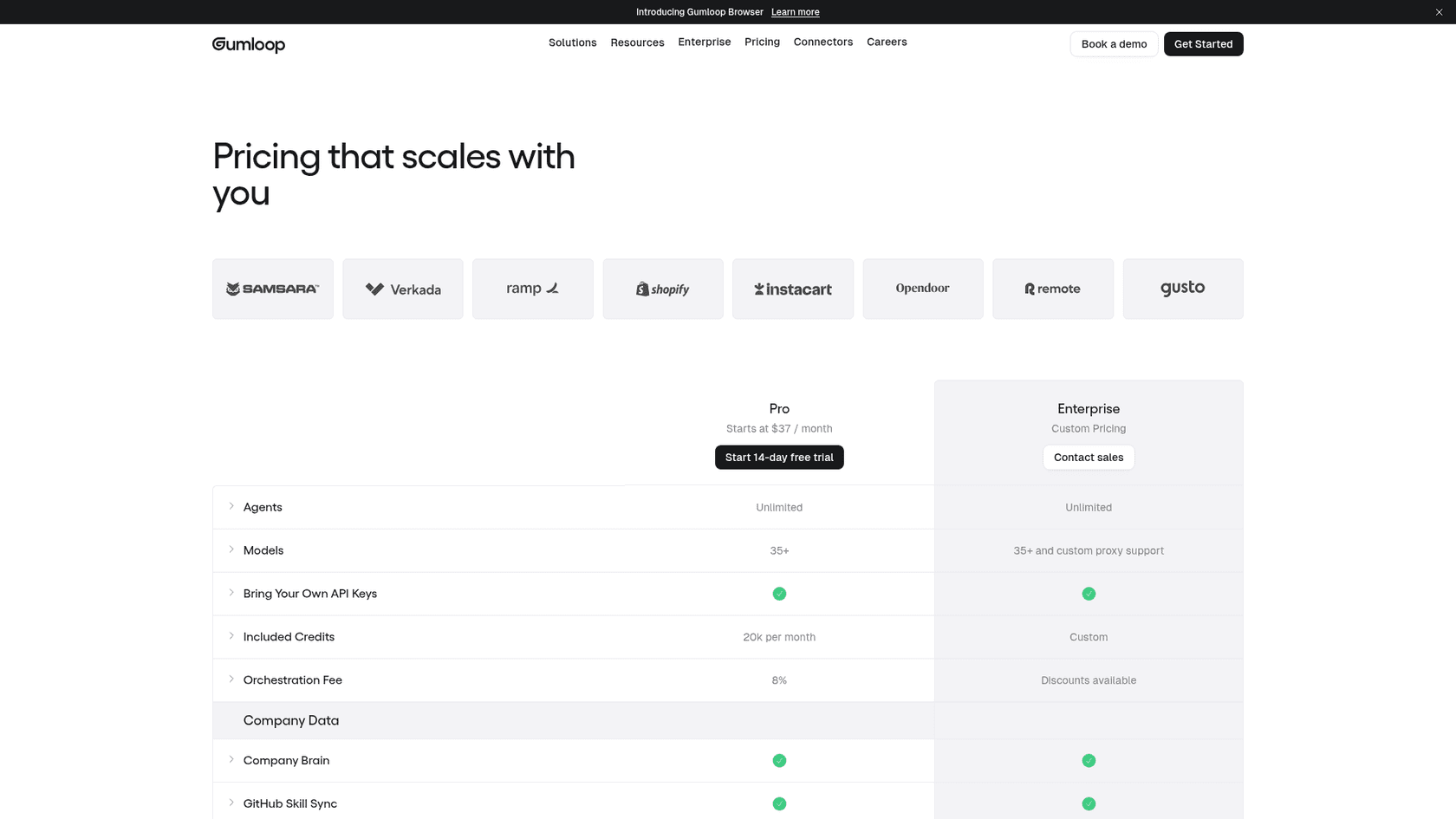 Gumloop's pricing page with Pro at "Starts at $37 / month" with a 14-day free trial, Enterprise at Custom Pricing, and rows for agents, models, BYOK, 20k included credits and an 8% orchestration fee, as taken from Gumloop