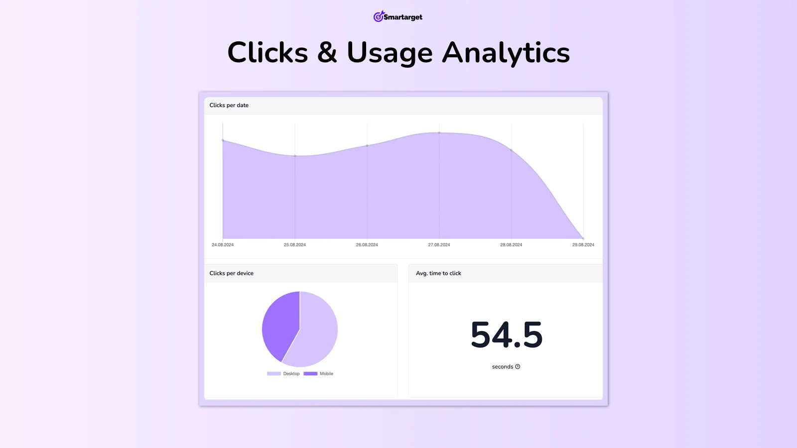 Smartarget's Clicks and Usage Analytics view with clicks per date, a desktop vs mobile pie chart and an average time to click of 54.5 seconds, as taken from the Shopify App Store listing