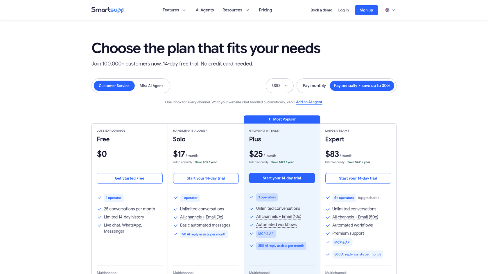 Smartsupp's pricing page on the Customer Service tab with annual billing selected, showing Free at $0, Solo at $17 a month, Plus at $25 marked Most Popular and Expert at $83, each billed annually, with operators, conversations and AI reply assists listed, as taken from Smartsupp