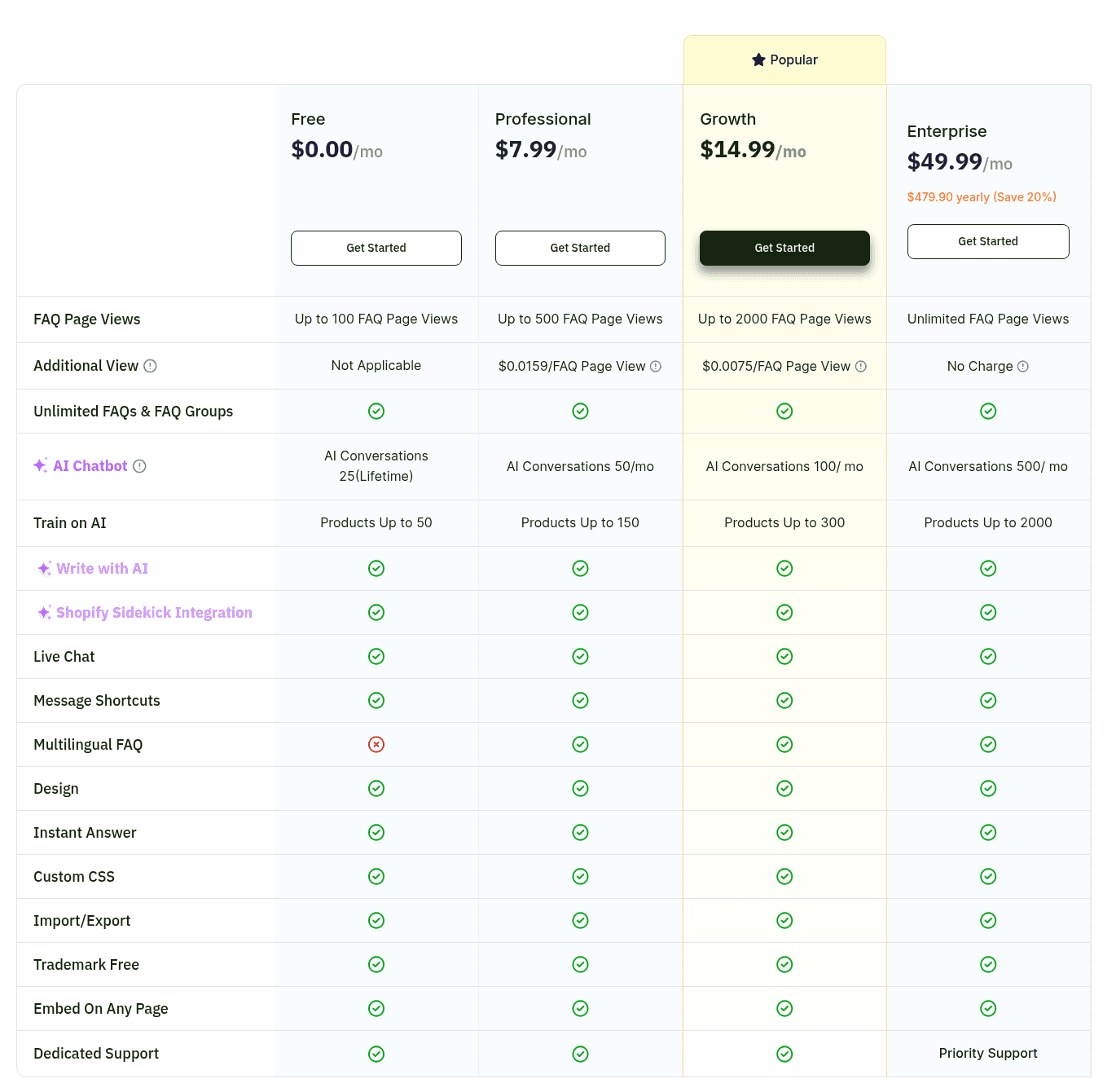 StoreFAQ's full plan comparison table on its website, listing FAQ page views, the additional view charge, AI chatbot conversations, Train on AI product limits and the features included on Free, Professional, Growth and Enterprise, as taken from StoreFAQ