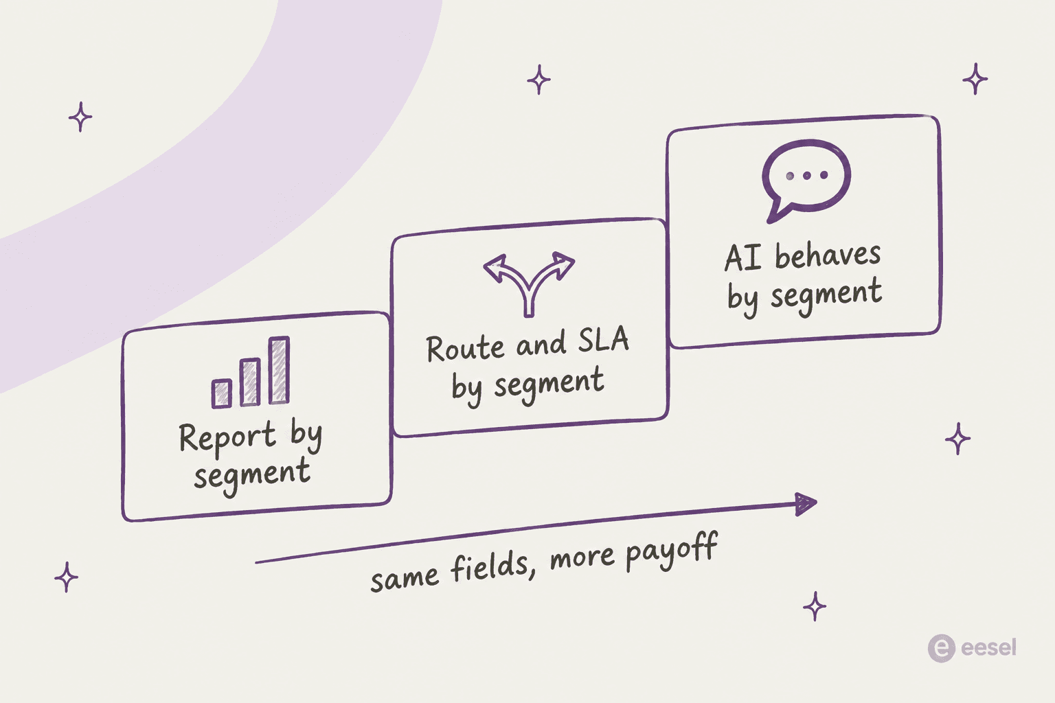 Hand-drawn three-step staircase: report by segment, then route and SLA by segment, then AI behaves by segment, with an arrow labelled same fields, more payoff