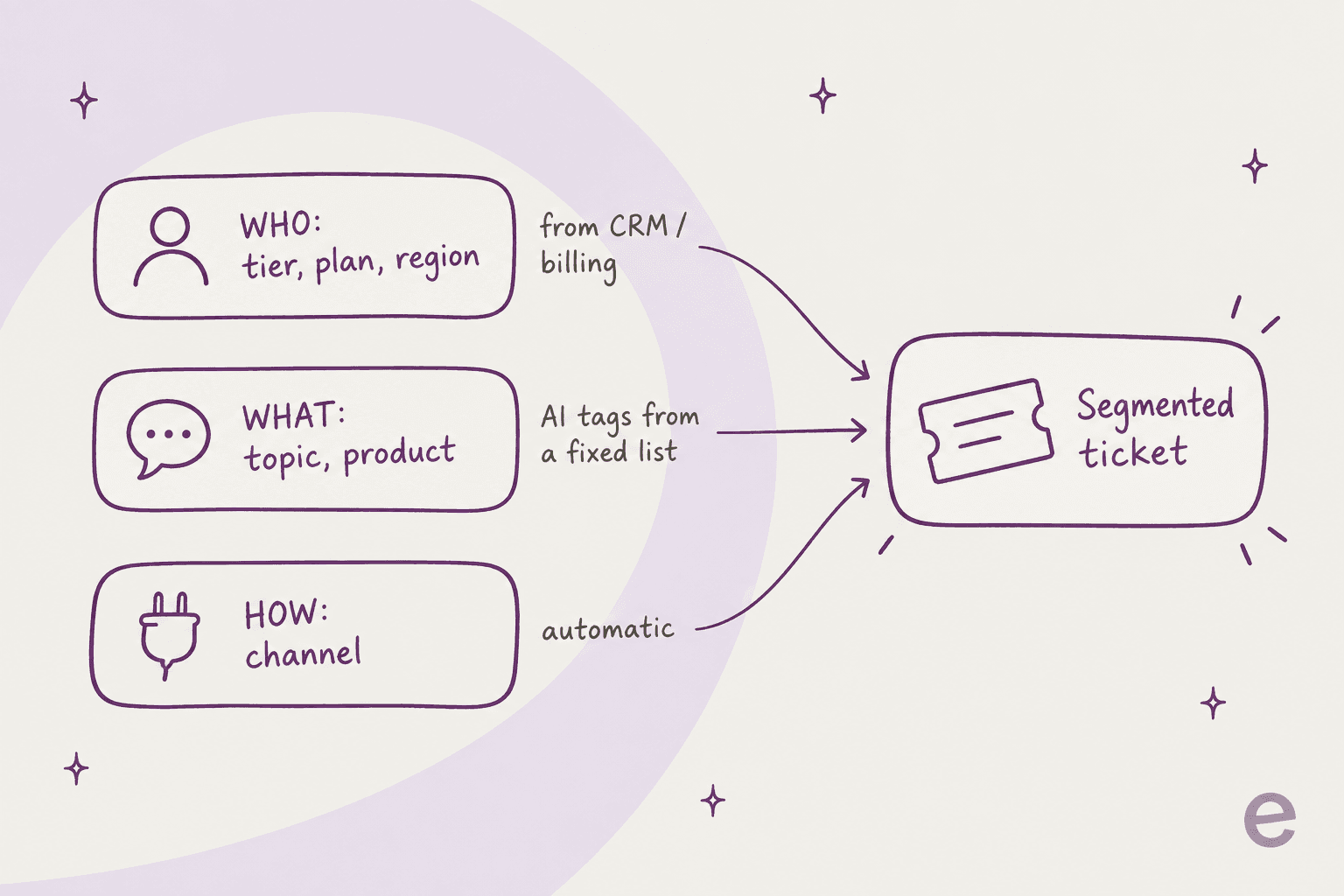 Hand-drawn diagram of three layers feeding one segmented ticket: who (tier, plan, region) from CRM or billing, what (topic, product) from AI tags off a fixed list, and how (channel) captured automatically