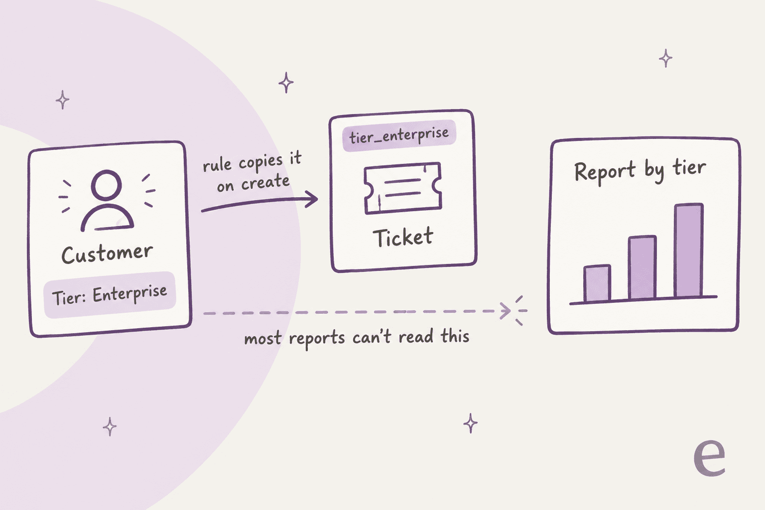 Hand-drawn diagram of a customer card with Tier: Enterprise, a rule copying it onto a ticket as a tier_enterprise tag, and a dashed arrow to a Report by tier chart that stops short, labelled most reports can't read this