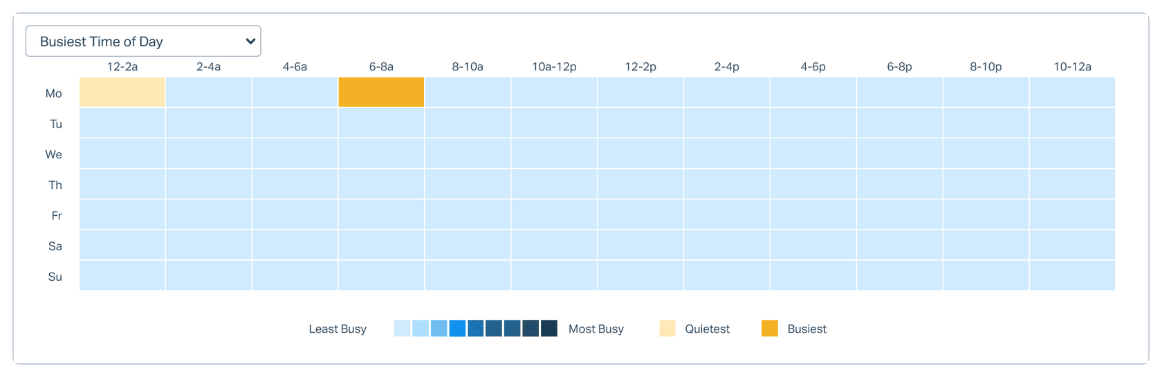 Help Scout Busiest Time of Day heatmap by weekday and two-hour block, with the busiest and quietest slots highlighted