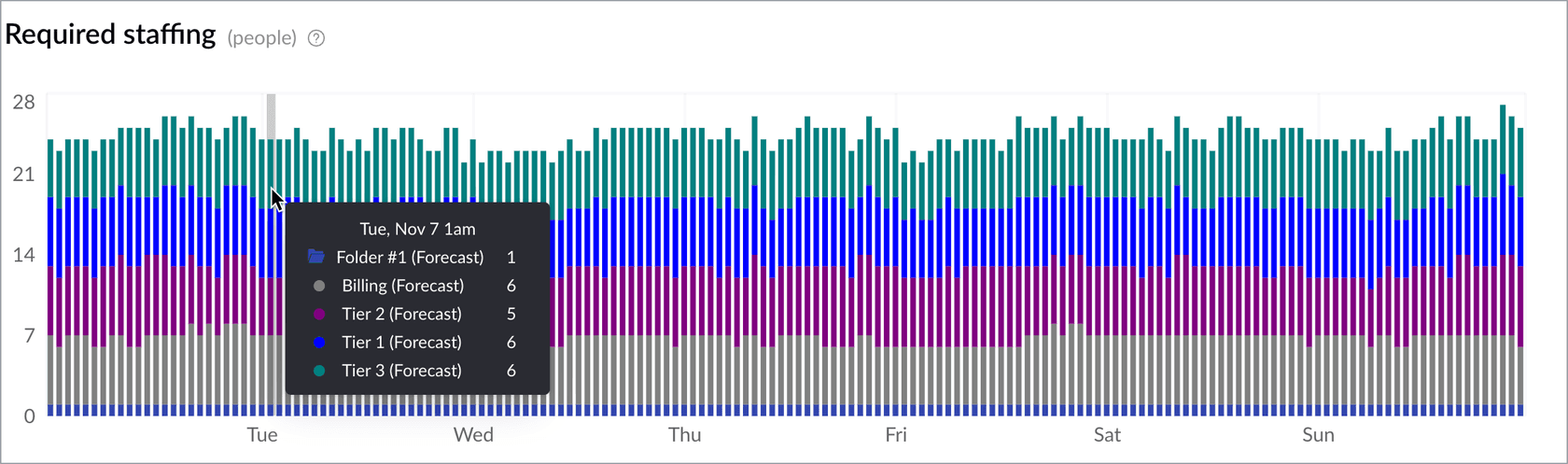 Zendesk WFM required staffing chart showing stacked bars per interval across a week for Billing, Tier 1, Tier 2 and Tier 3 forecasts