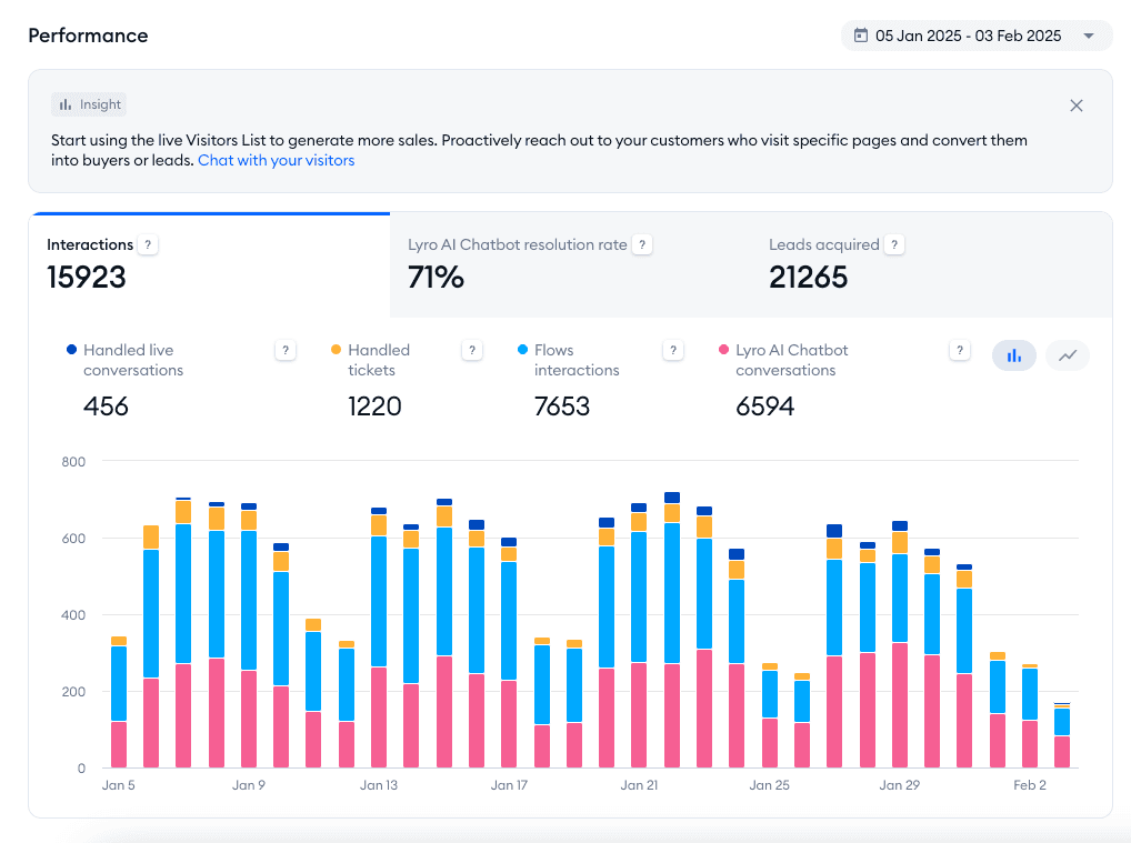 Tidio's performance dashboard showing agent activity, response times, and conversation metrics