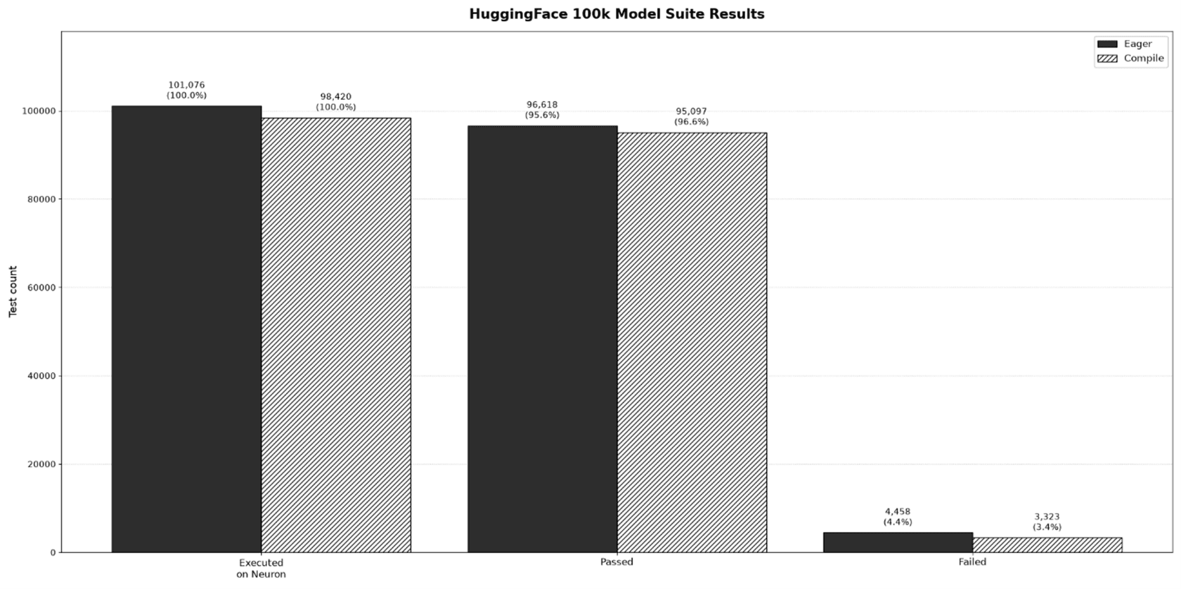Hugging Face 100k model suite results from September 2026: in eager mode 96,618 of 101,076 models passed (95.6%), and under torch.compile 95,097 of 98,420 passed (96.6%), as taken from the PyTorch blog