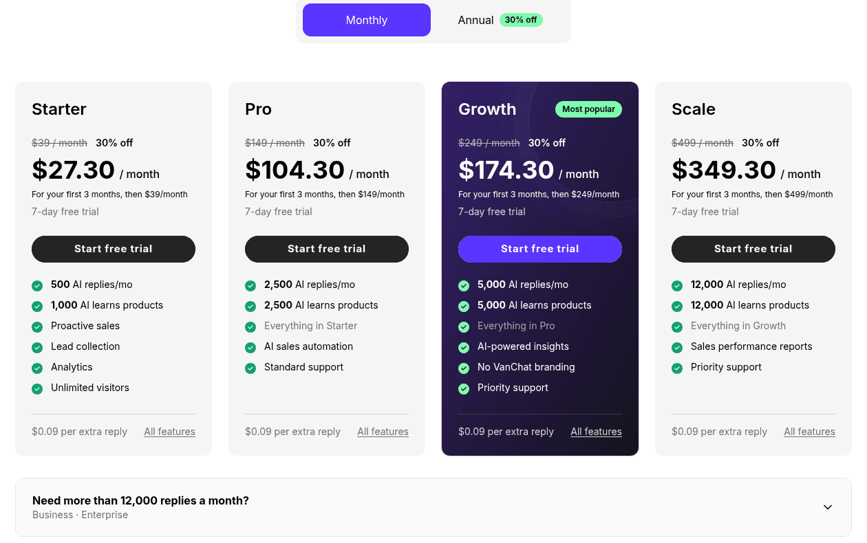 VanChat plan cards for Starter, Pro, Growth and Scale, showing 30% off the first 3 months, AI reply and product limits, and $0.09 per extra reply, as taken from the VanChat pricing page
