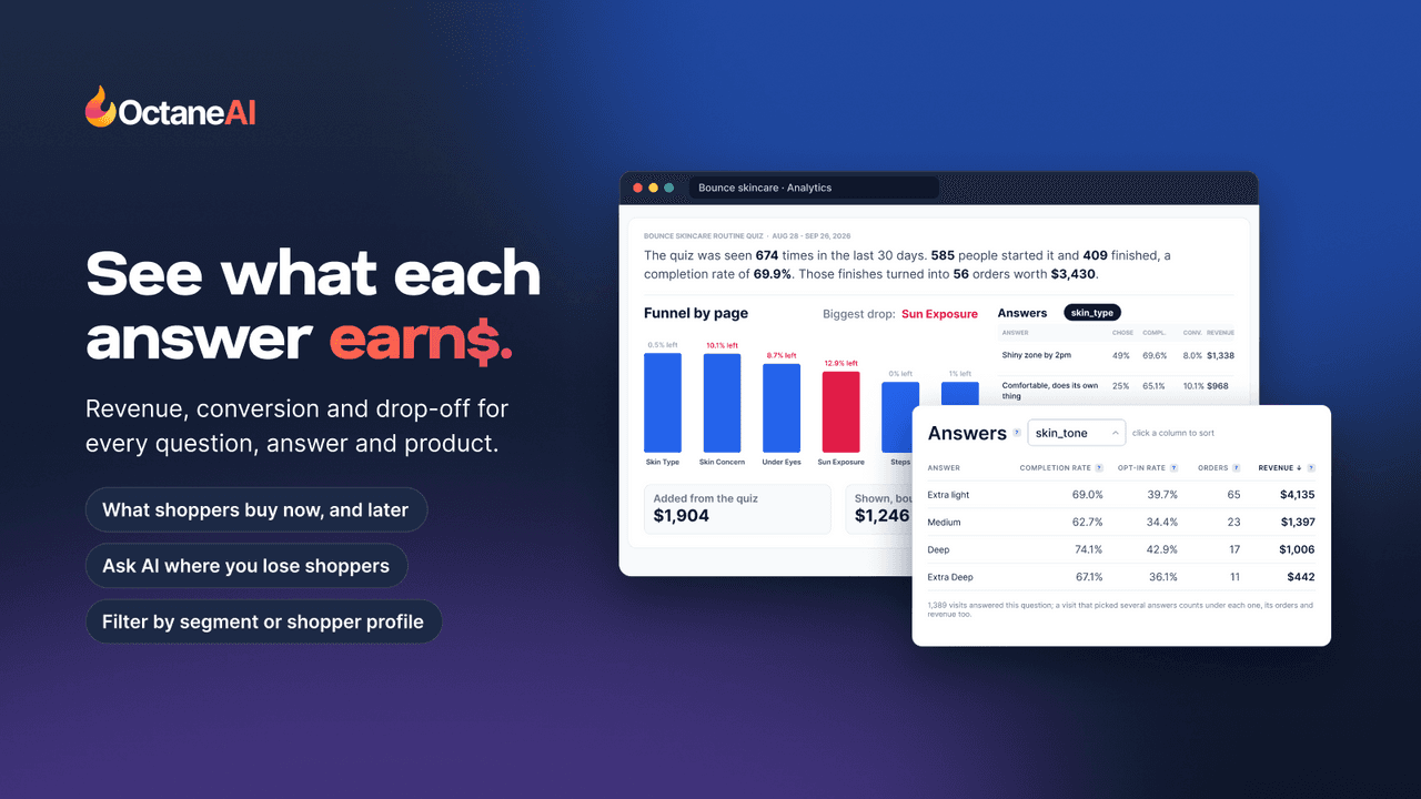 Octane AI's analytics listing image headlined See what each answer earns, showing a skincare quiz funnel by page with the biggest drop at sun exposure, and an answers table with completion rate, opt-in rate, orders and revenue for each skin tone answer, as taken from the Octane AI listing
