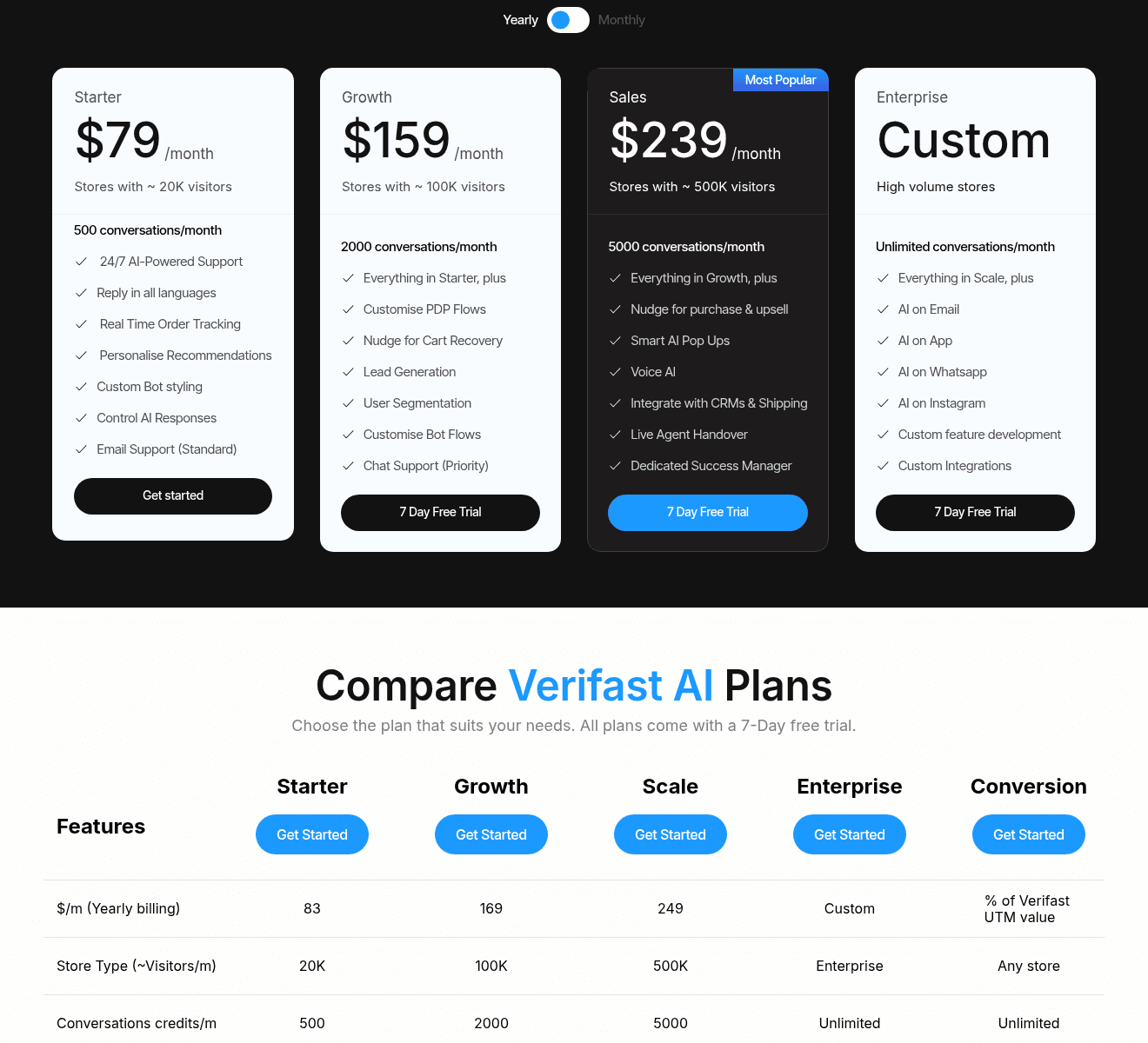 The Verifast pricing page on verifast.ai in its default yearly view, showing Starter at $79 a month with 500 conversations, Growth at $159 with 2,000, Sales at $239 with 5,000, a custom Enterprise plan, and a comparison table listing $83, $169 and $249 per month on yearly billing plus a Conversion plan priced as a percentage of UTM value, as taken from Verifast