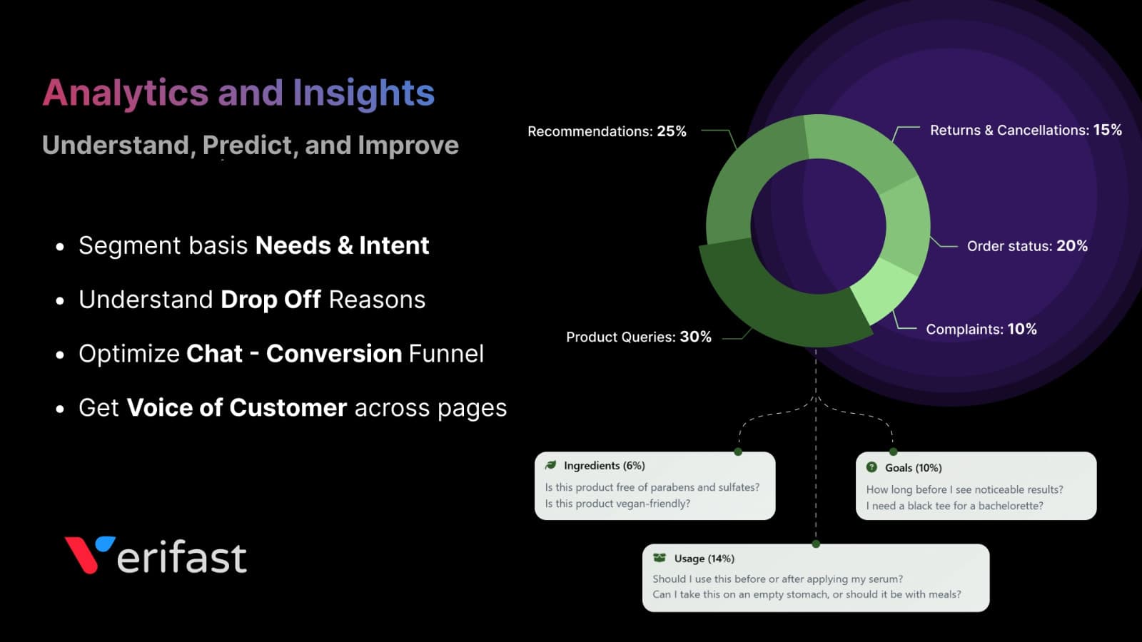 Verifast's Analytics and Insights gallery image, with a donut chart splitting chats into product queries 30%, recommendations 25%, order status 20%, returns and cancellations 15% and complaints 10%, and sample shopper questions grouped under ingredients, usage and goals, from the Shopify listing
