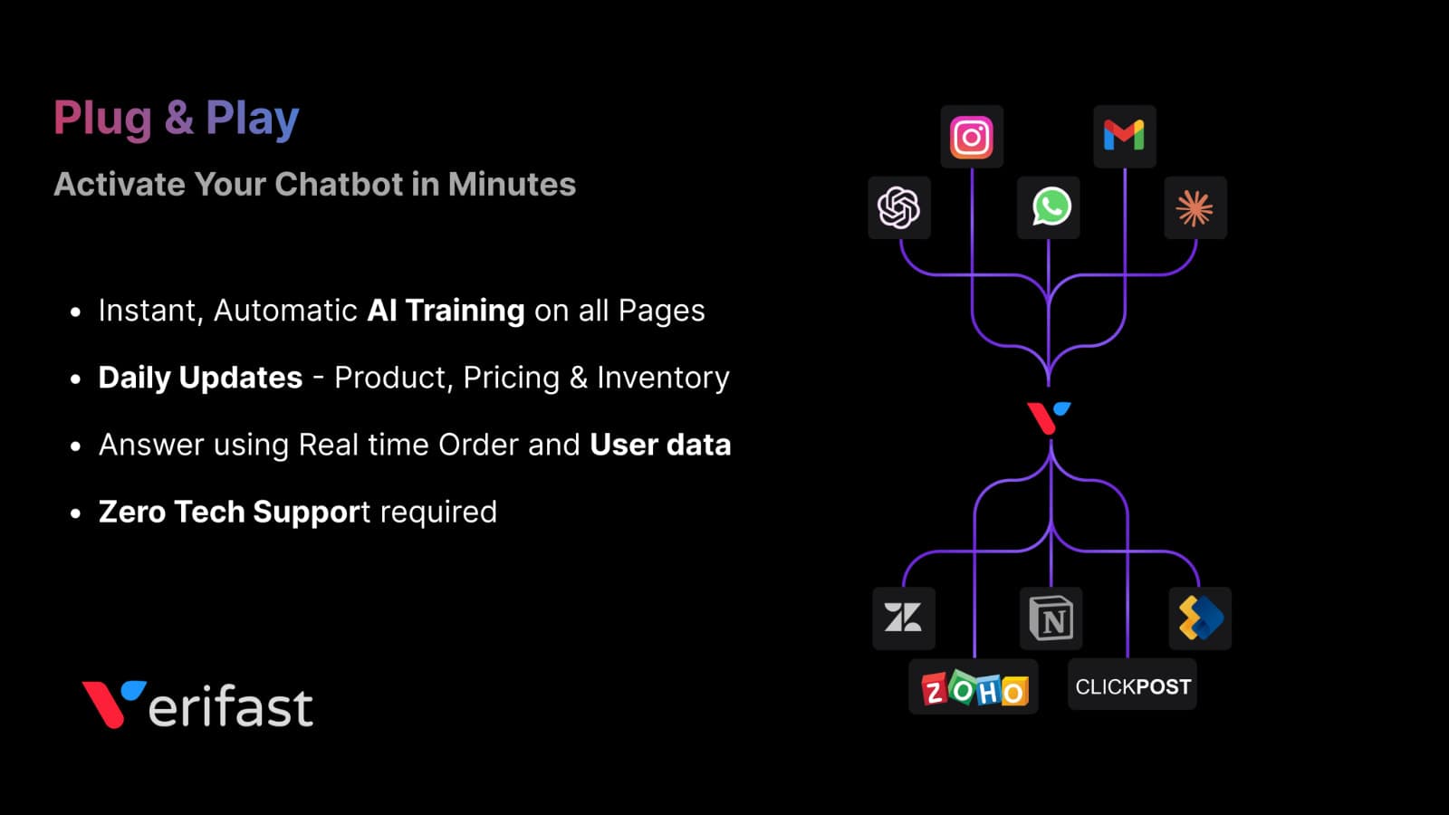 Verifast's Plug and Play gallery image, listing automatic AI training on all pages, daily product, pricing and inventory updates, and answers from real-time order and user data, with a diagram linking channels like Instagram, Gmail and WhatsApp and tools like Zendesk, Zoho and ClickPost, as taken from the Shopify App Store listing
