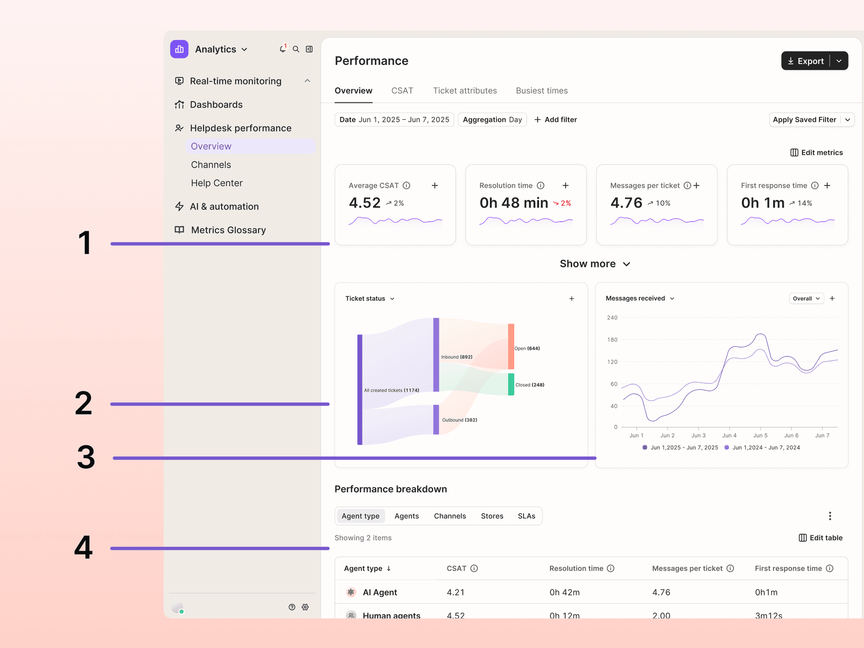 Gorgias helpdesk performance report with metric cards, a ticket status flow chart, a messages received trend chart against the prior year, and a performance breakdown table, as taken from Gorgias docs