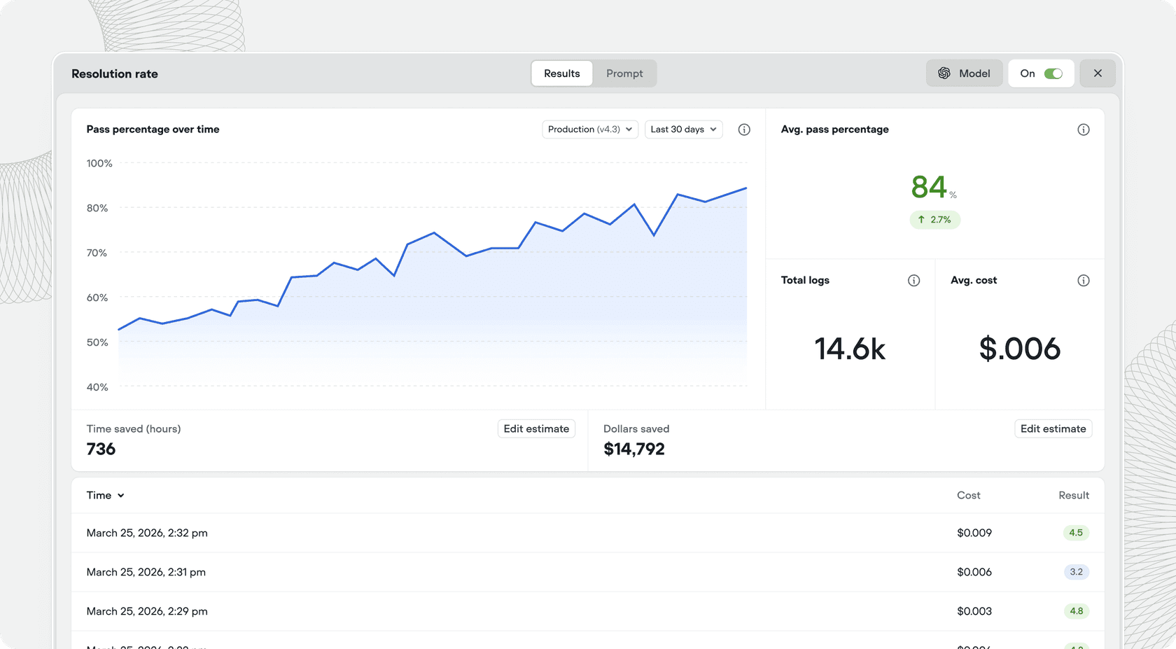 Voiceflow evaluation dashboard for resolution rate showing pass percentage over time rising to 84%, 14.6k total logs and an average cost of $.006, as taken from the Voiceflow docs