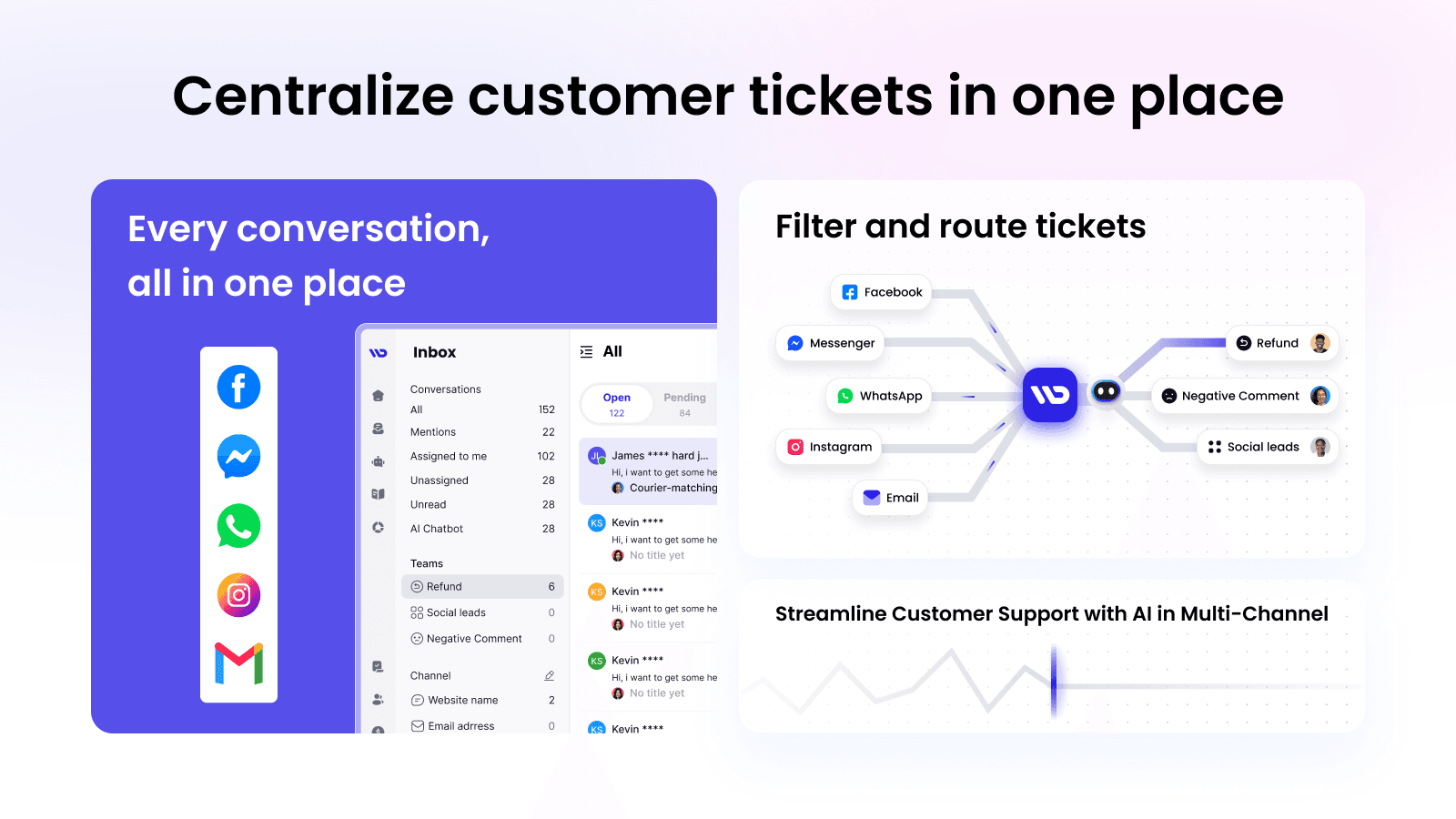 Willdesk listing image titled Centralize customer tickets in one place, showing an inbox fed by Facebook, Messenger, WhatsApp, Instagram and email, and a routing diagram that sends tickets to refund, negative comment and social leads queues, as taken from the Shopify App Store