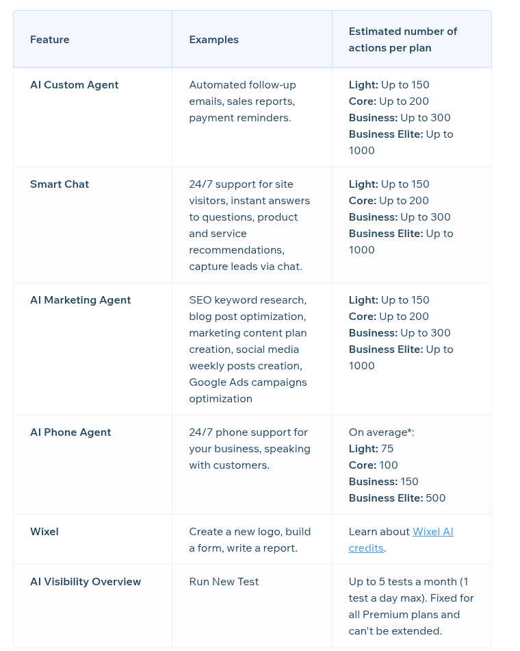 Wix's About AI Credits table showing estimated actions per plan for AI Custom Agent, Smart Chat, AI Marketing Agent and AI Phone Agent, with Smart Chat at up to 150 on Light, 200 on Core, 300 on Business and 1,000 on Business Elite, as taken from the Wix Help Center