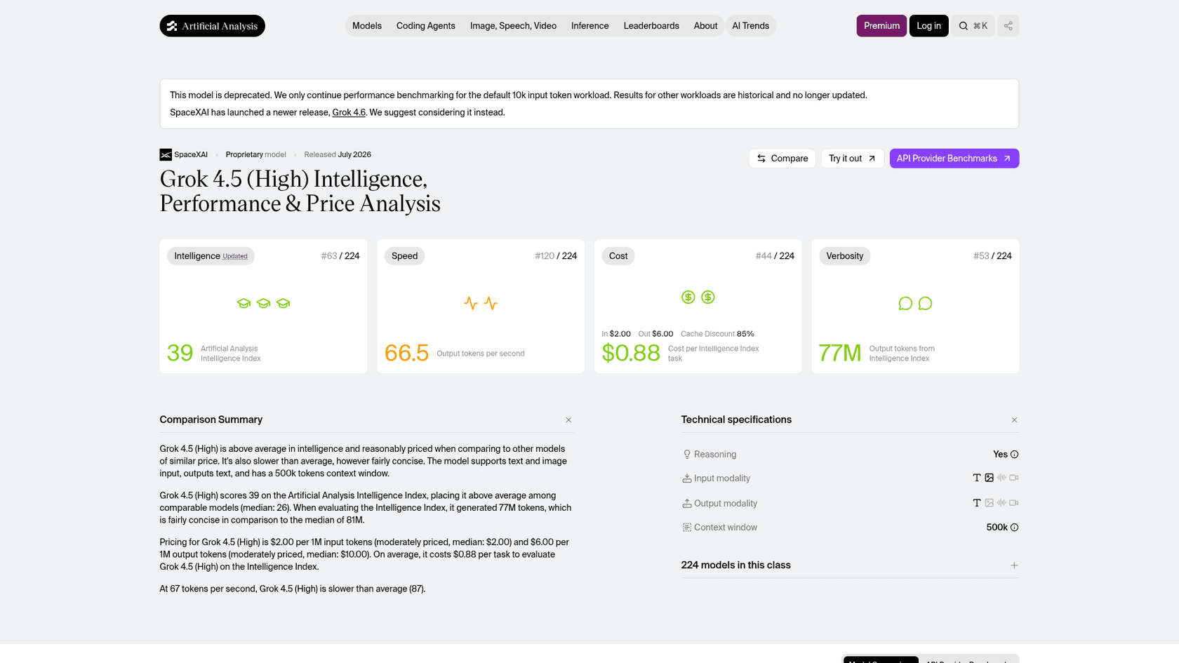 Artificial Analysis page for Grok 4.5 (High) showing an Intelligence Index score of 39, #63 of 224, about 66 output tokens per second, $2 input and $6 output per 1M tokens, and a deprecation notice pointing to Grok 4.6, as taken from Artificial Analysis