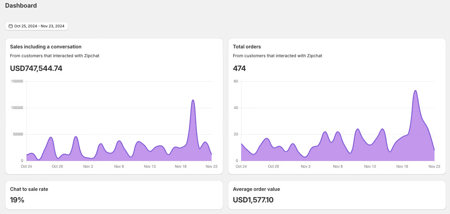 Zipchat's dashboard with a date range picker and two line charts, Sales including a conversation and Total orders from customers who interacted with Zipchat, with chat to sale rate and average order value tiles below, as taken from the Zipchat docs