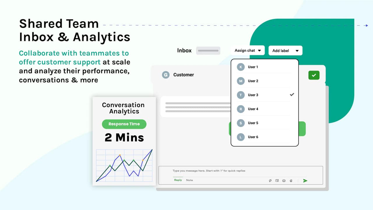 Interakt shared team inbox screen with chat assignment to teammates and a conversation analytics card showing a 2 minute response time, as taken from Interakt's Shopify listing