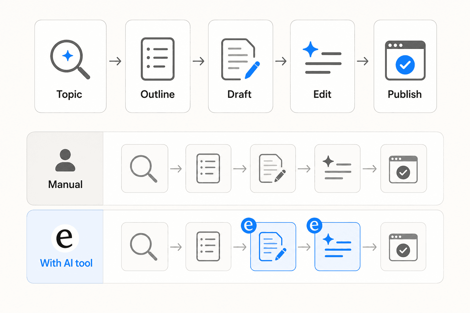 AI blog writing workflow: Topic, Outline, Draft, Edit, Publish - showing where AI helps most