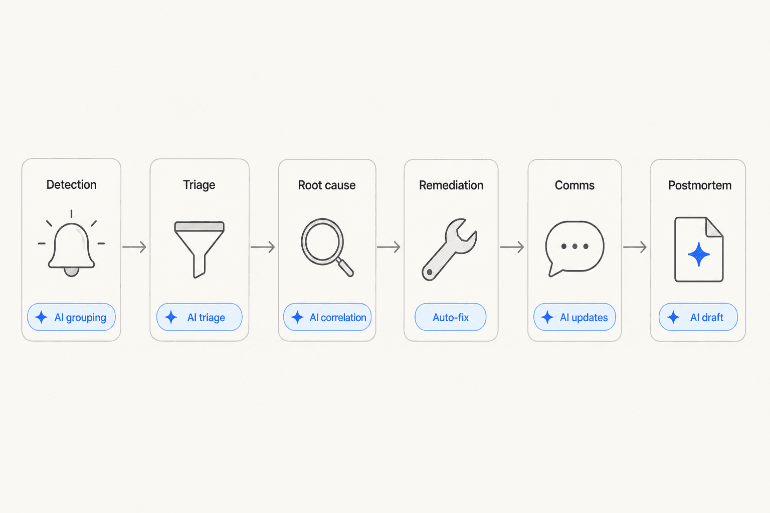 The six-stage incident lifecycle showing where AI assists at each stage: detection (AI grouping), triage (AI triage), root cause (AI correlation), remediation (auto-fix suggestions), communications (AI status updates), and postmortem (AI-generated draft)