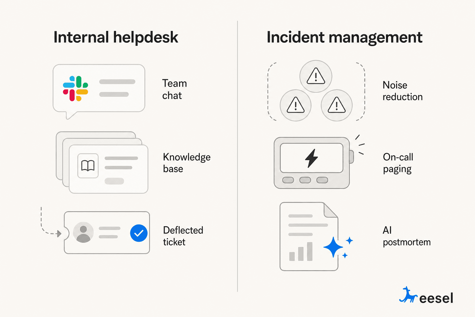 Two layers of DevOps support AI: internal IT helpdesk (Slack bot, knowledge base deflection, ticket routing) and incident management (alert noise reduction, on-call triage, postmortem automation)