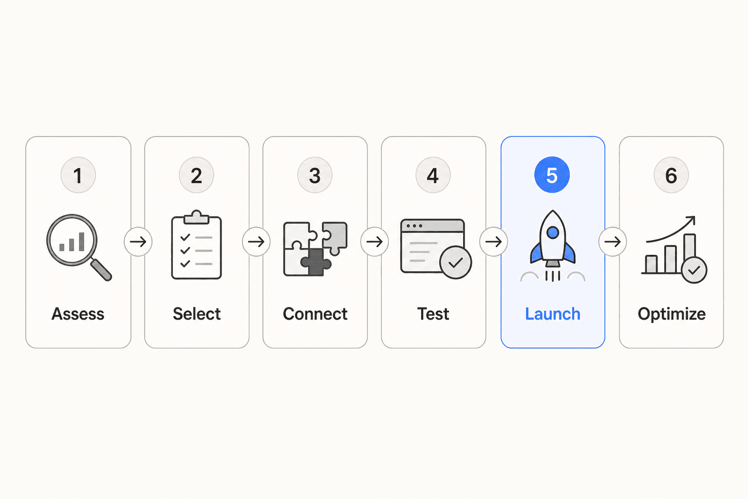 AI helpdesk implementation - six phases from assessment to ongoing optimization
