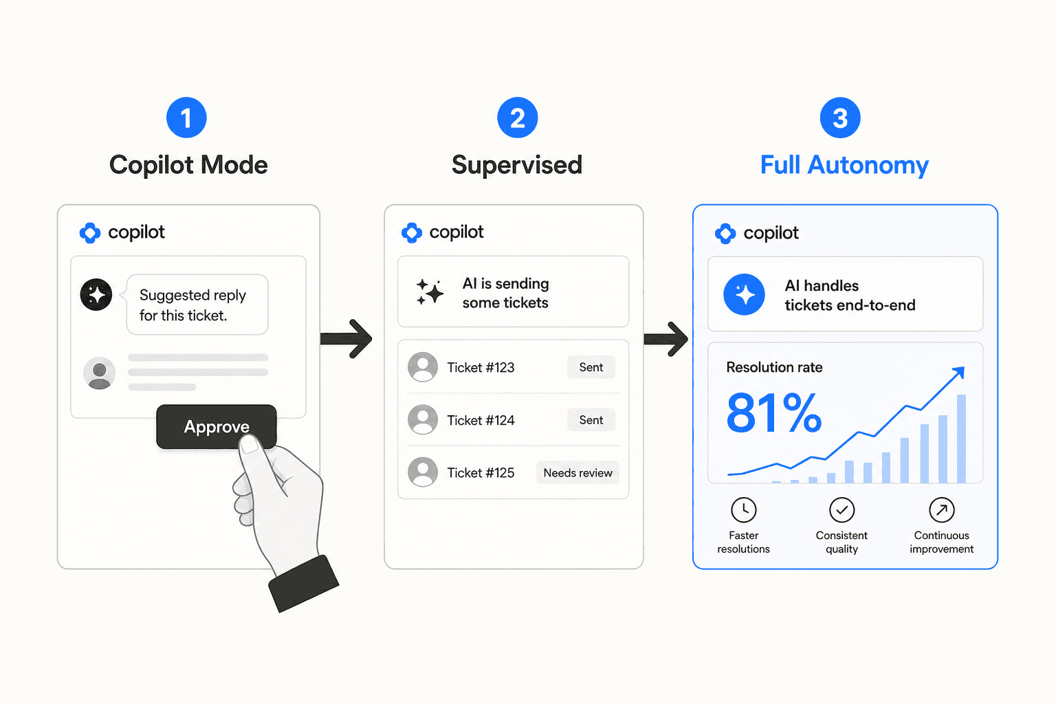 AI helpdesk autonomy progression - from copilot mode through supervised to full autonomy at 81% resolution