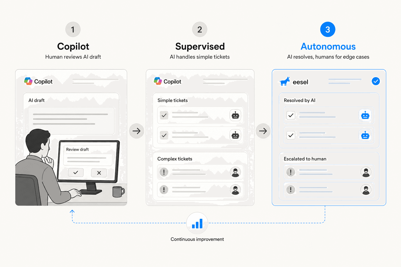 Three-stage progression from copilot mode to supervised agent to fully autonomous
