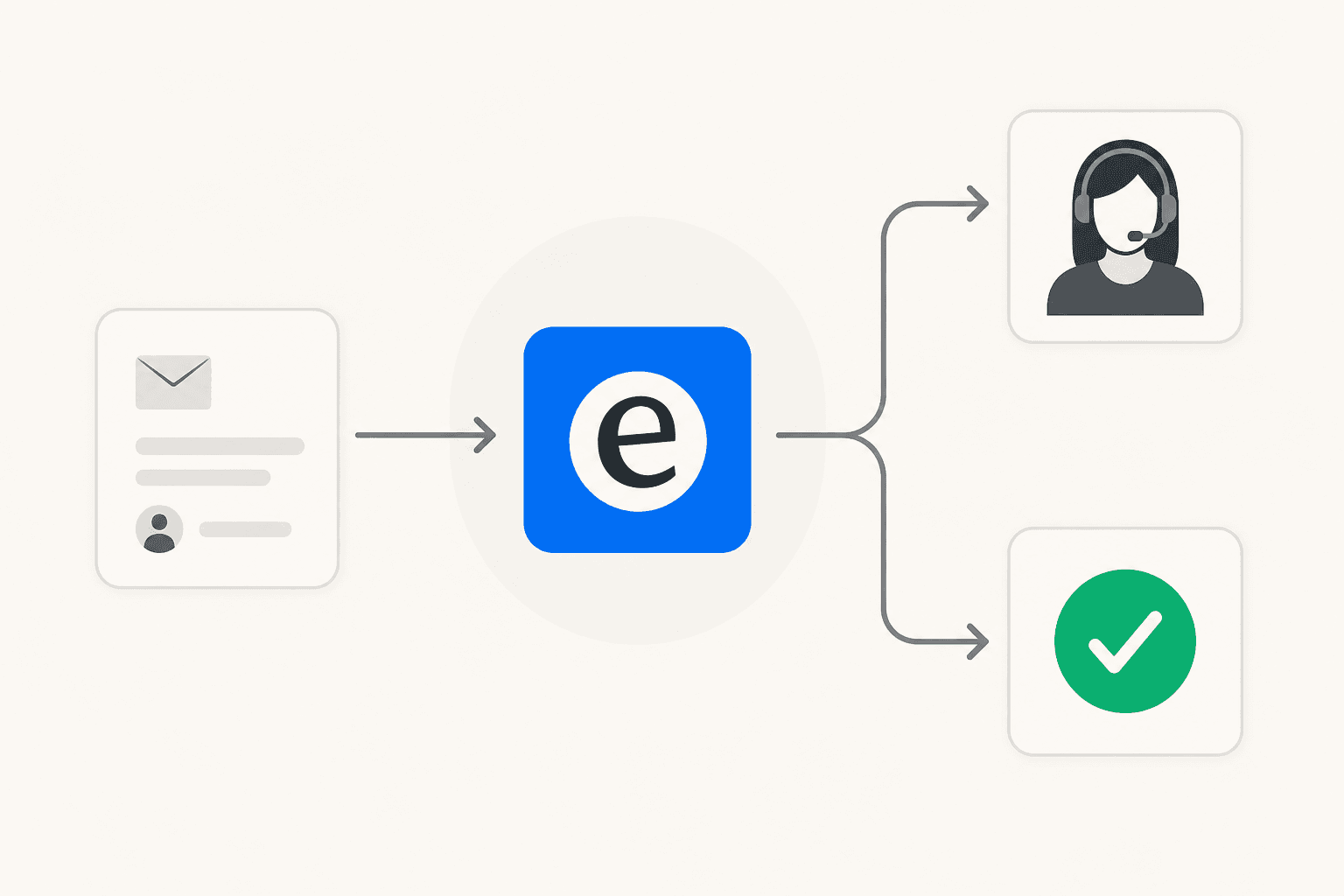 AI ticket deflection flow: incoming request routed to AI, then either resolved automatically or escalated to a human agent