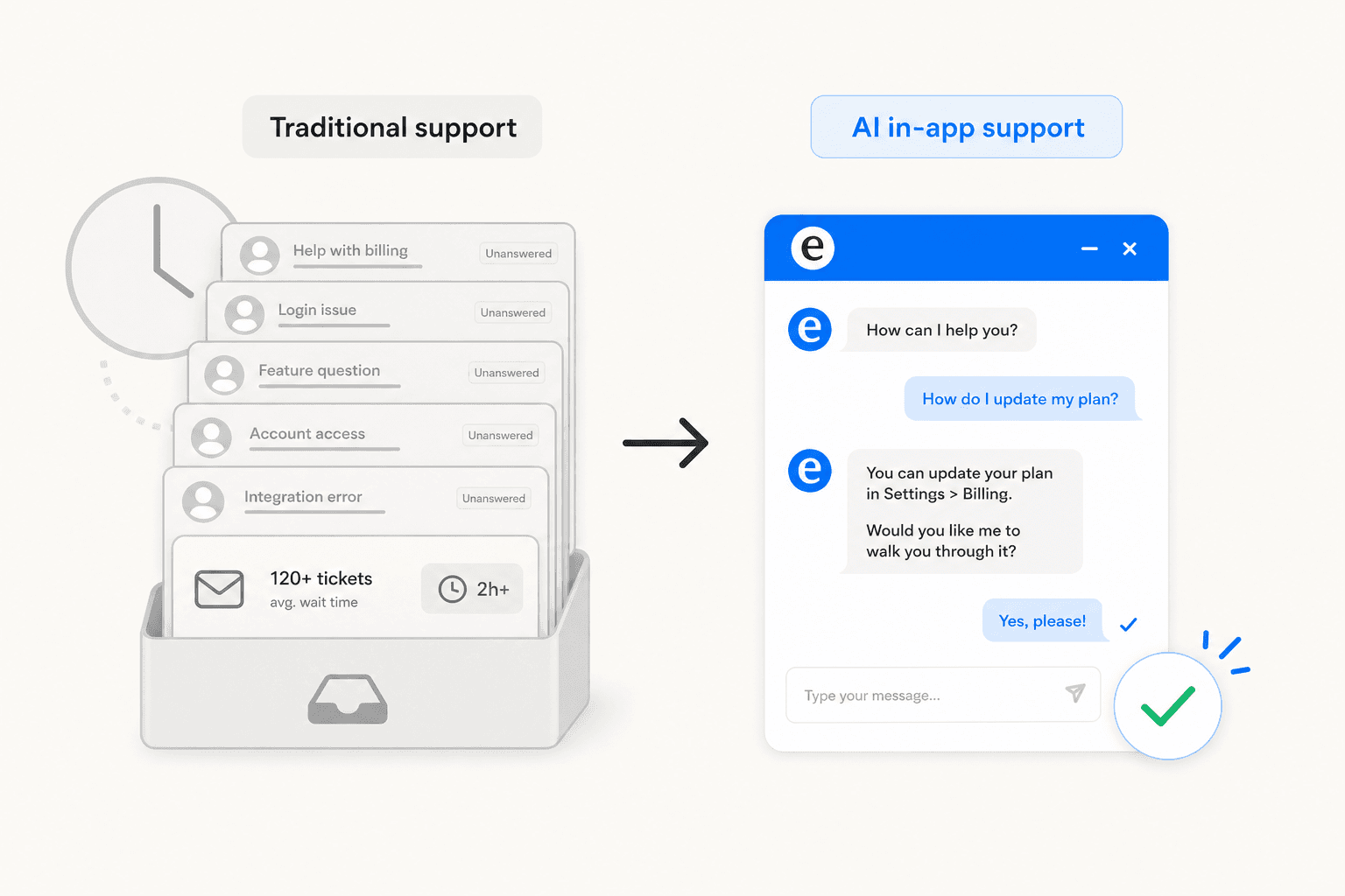 Two-panel comparison: traditional support queue on the left versus AI in-app chat widget on the right
