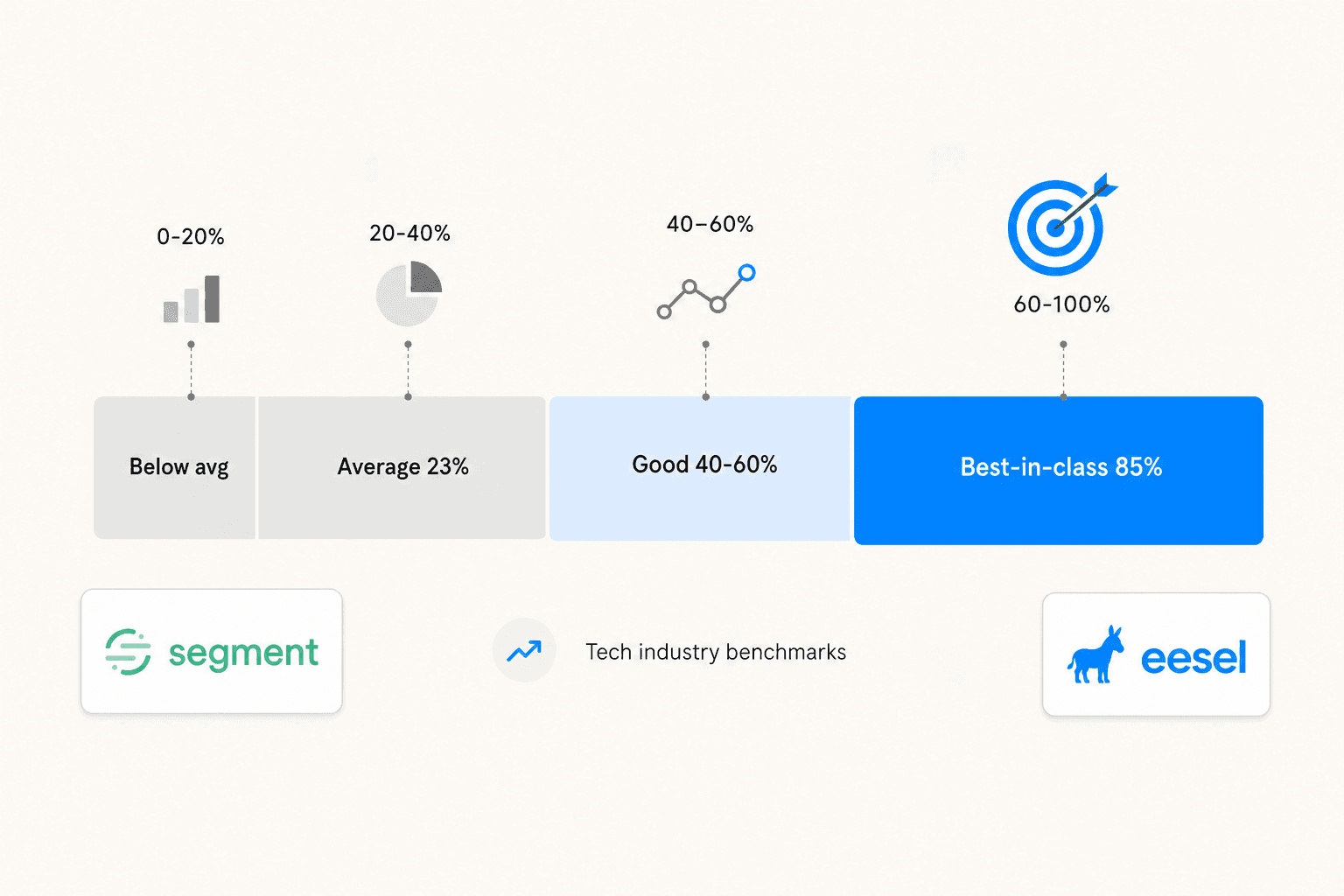 Industry benchmark tiers for ticket deflection rate from below average through best-in-class