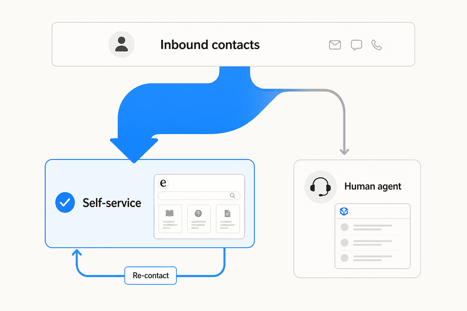 Diagram showing how support contacts flow from self-service through to resolution or escalation to a human agent