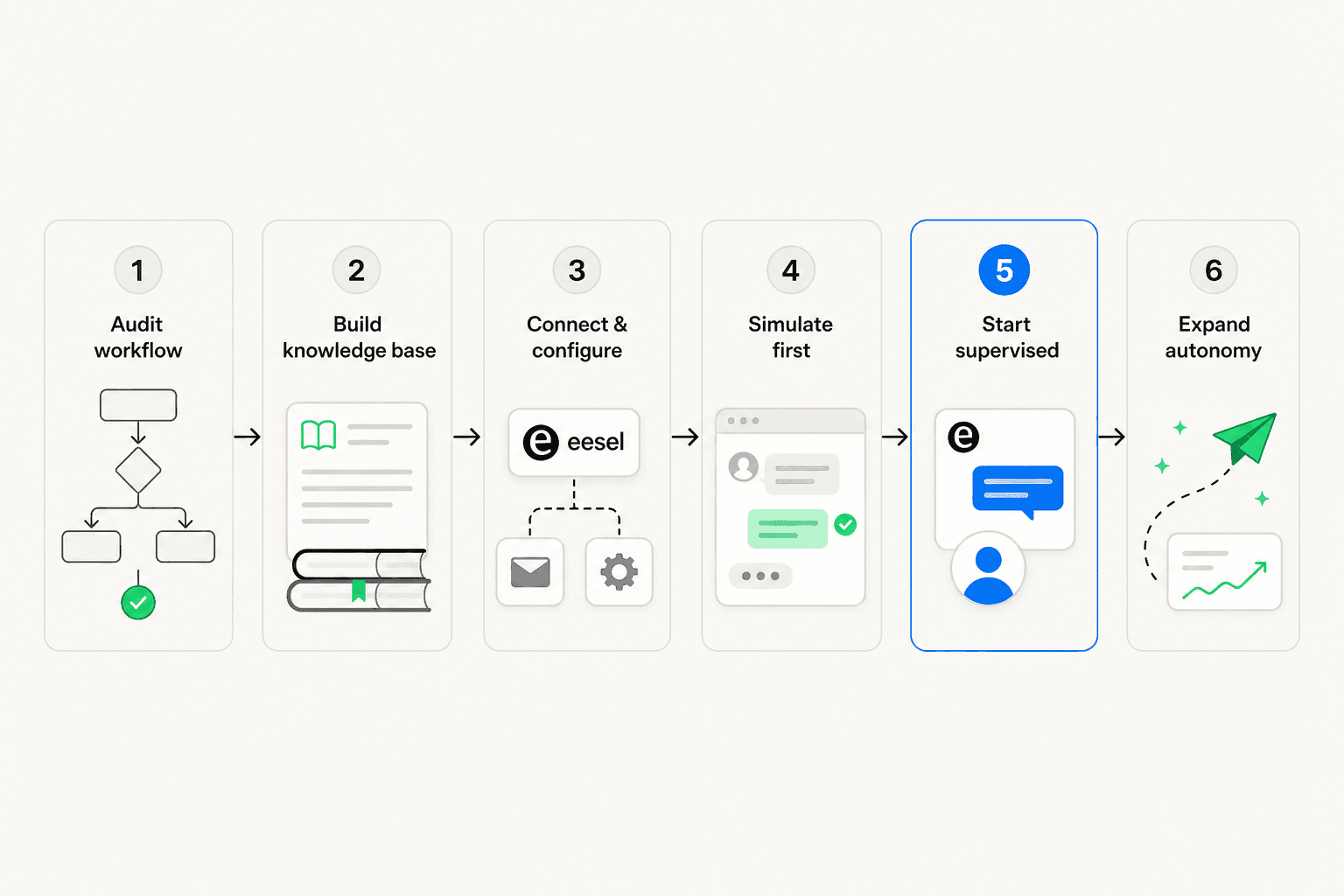 Step-by-step process showing 6 numbered steps to automate email support: audit workflow, build knowledge base, connect and configure, simulate first, start supervised, expand autonomy
