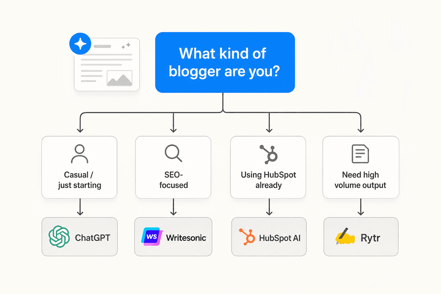 Which free AI writing tool is right for you? Decision tree: blogger type to tool recommendation