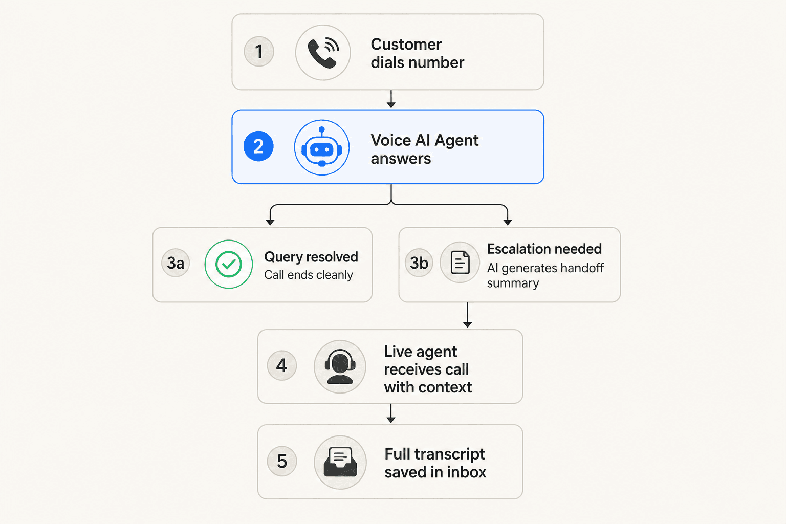 Freshcaller voice AI agent call flow: from customer dial to handoff summary and ticket creation