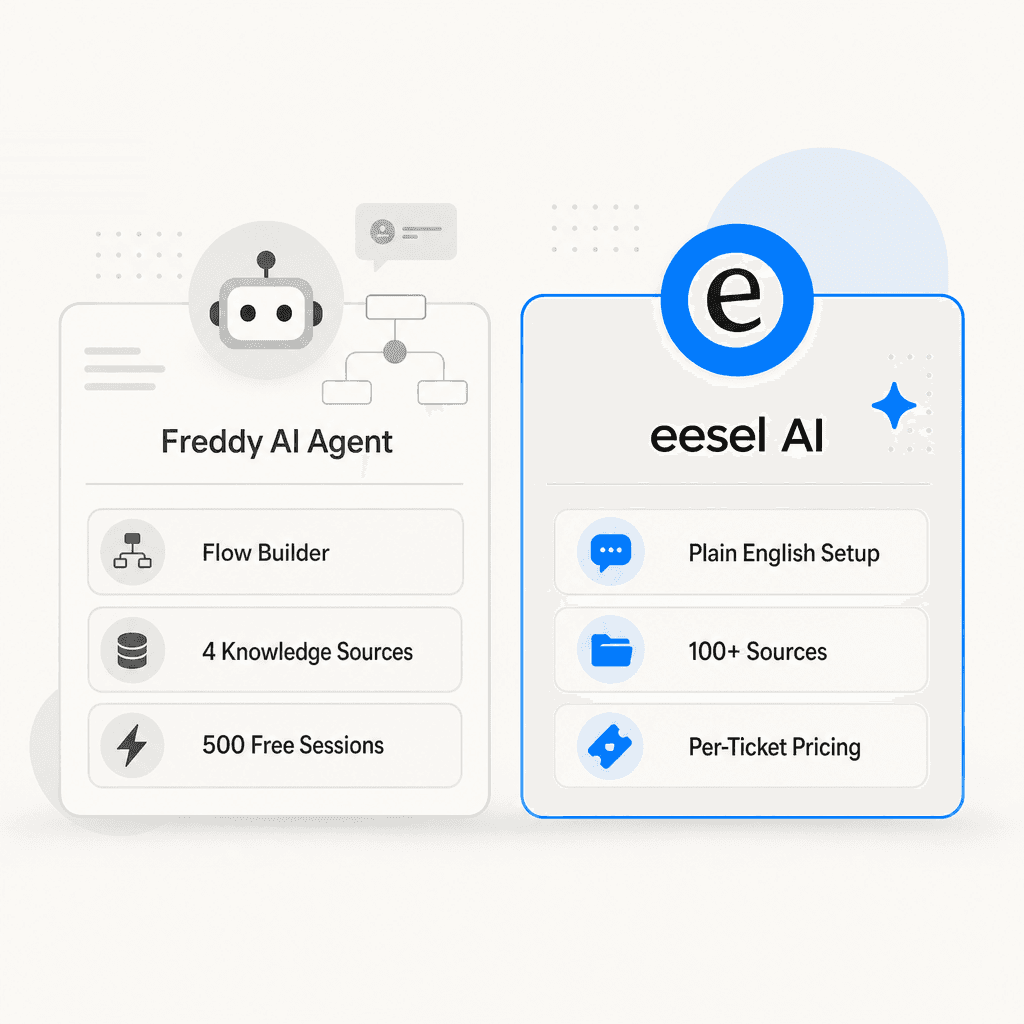 Side-by-side comparison of Freddy AI Agent vs eesel AI for Freshdesk, showing setup time, knowledge sources, configuration, and pricing