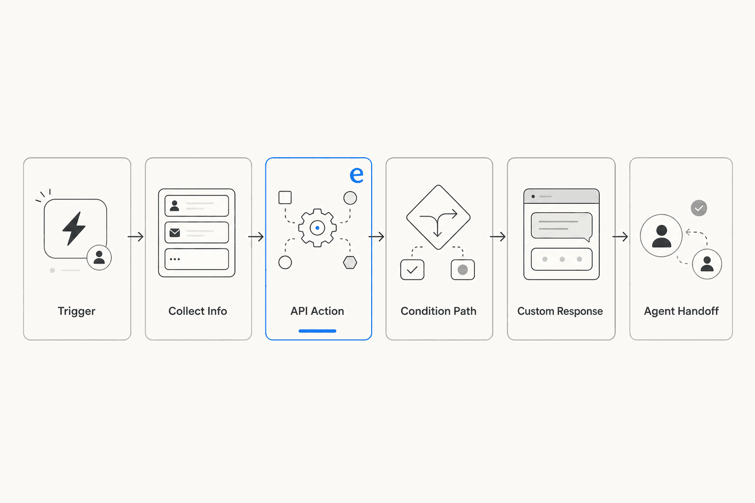 Diagram of the six Freshdesk Workflow Builder blocks: Trigger, Collect Info, API Action, Condition Path, Custom Response, Agent Handoff