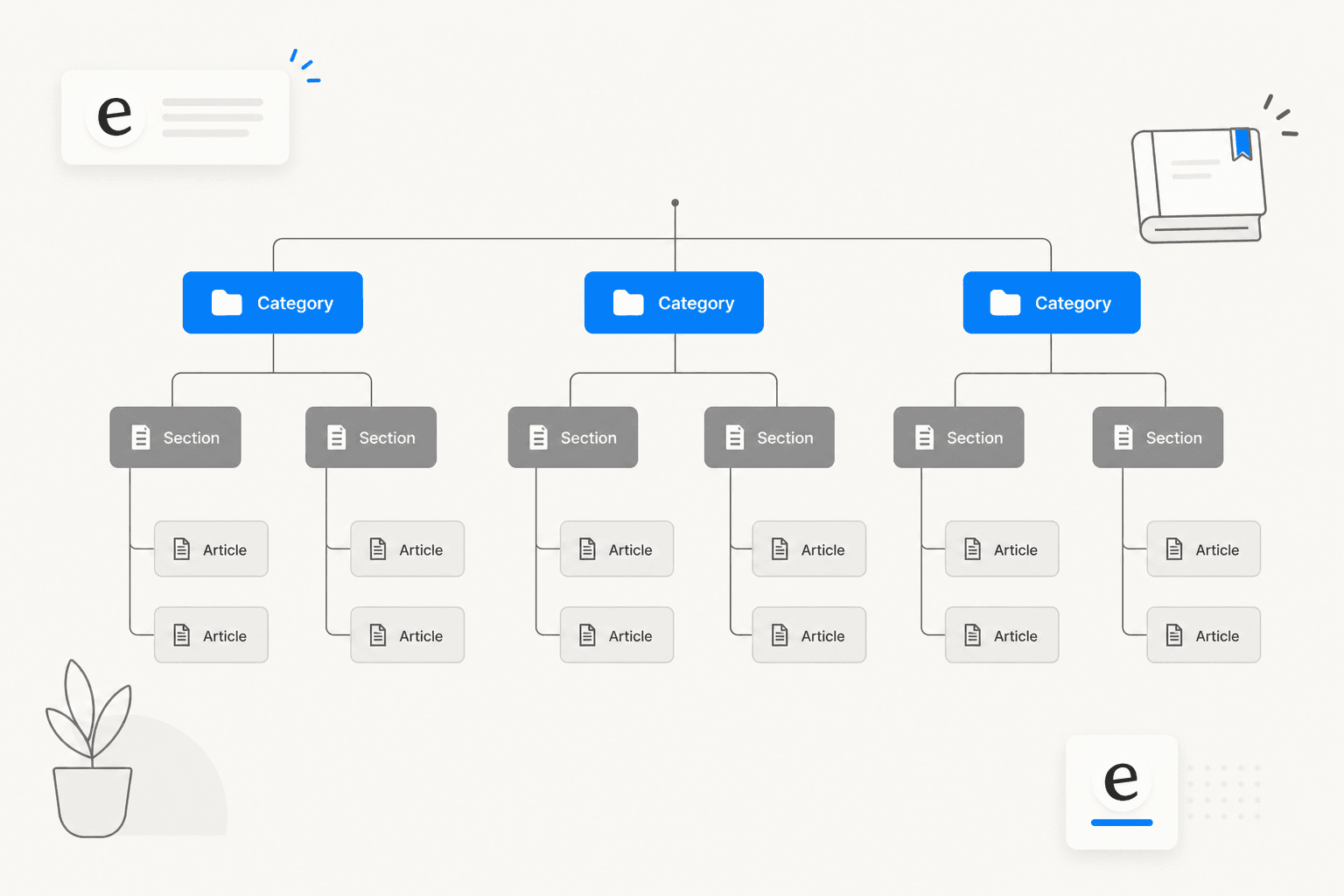Knowledge base hierarchy structure: Categories, Sections, Articles
