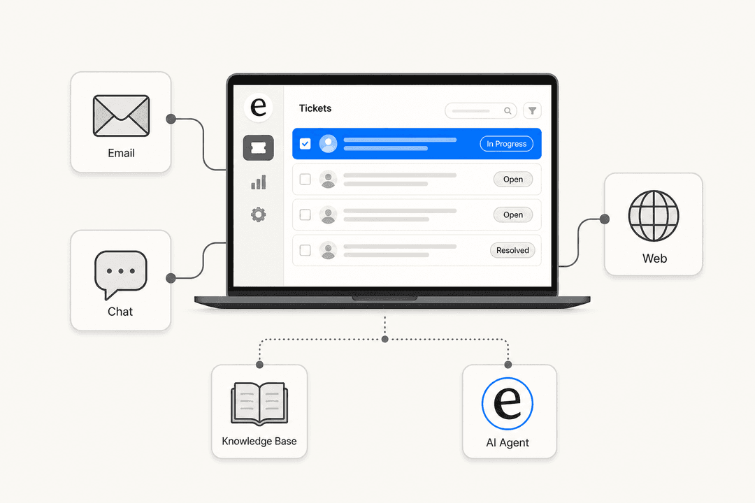 Helpdesk setup workflow showing a ticket queue connected to email, chat, and knowledge base panels
