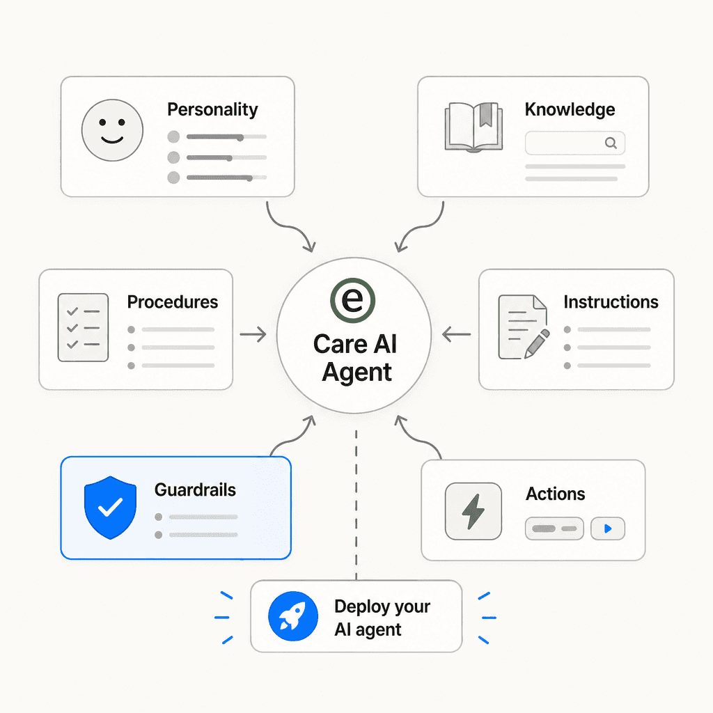 Care AI's six configuration components: Personality, Knowledge, Procedures, Instructions, Guardrails, Actions