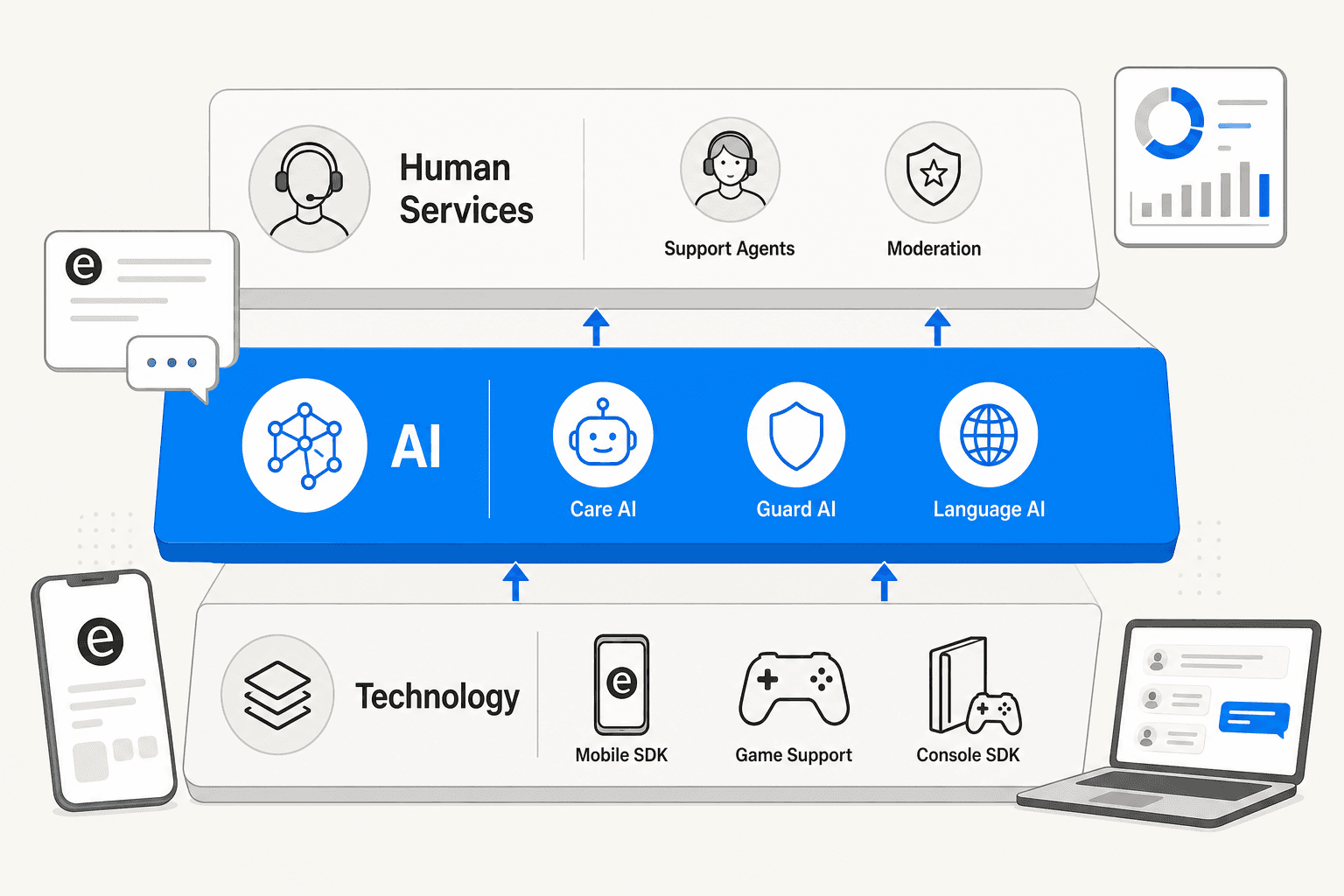 Helpshift's three platform layers: Technology, AI, and Human Services