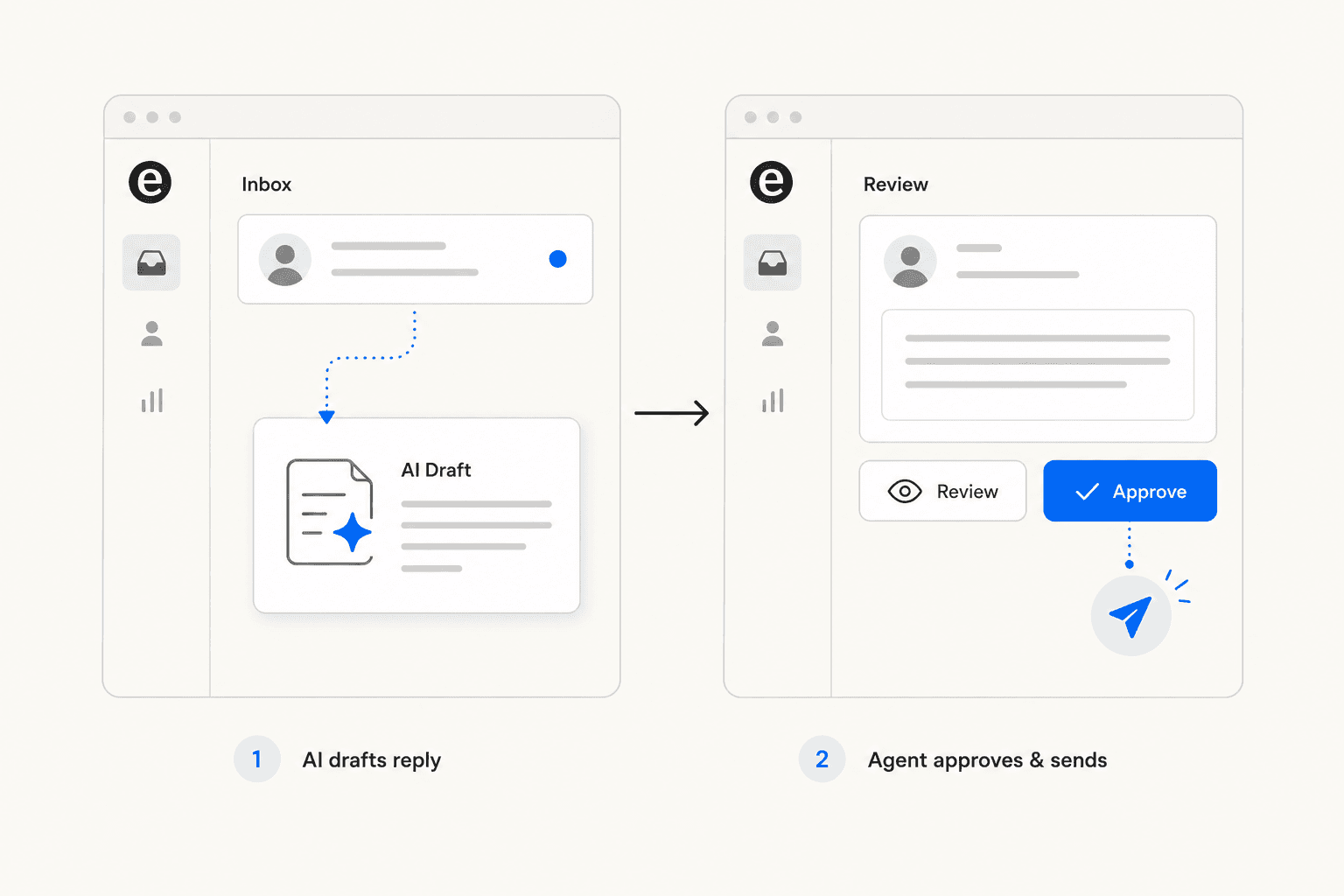 AI draft plus human approve workflow: AI generates draft from knowledge base, human reviews and sends