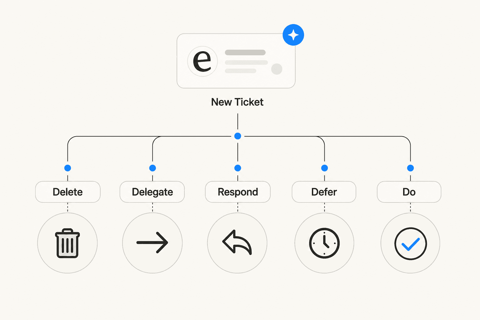 First-touch decision framework for support tickets: Delete, Delegate, Respond, Defer, Do
