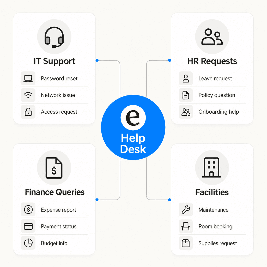 ITサポート、HRリクエスト、財務クエリ、施設という4つの部門カテゴリを示す図