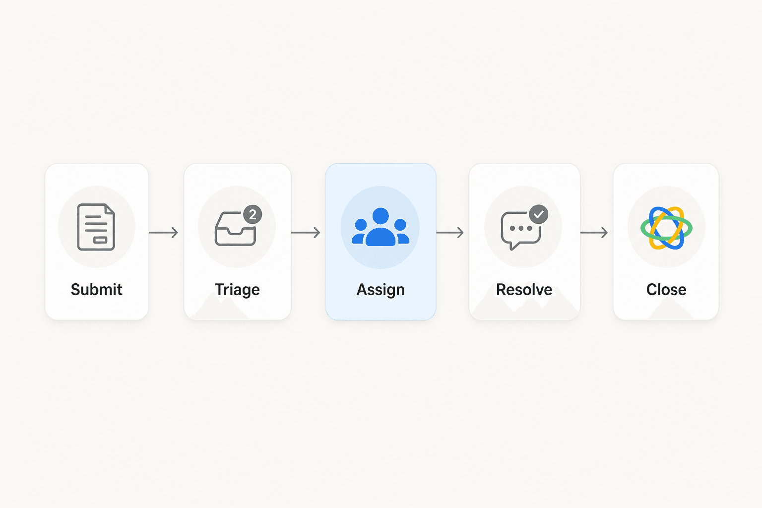 Internal helpdesk request lifecycle showing the five stages from submission through closure