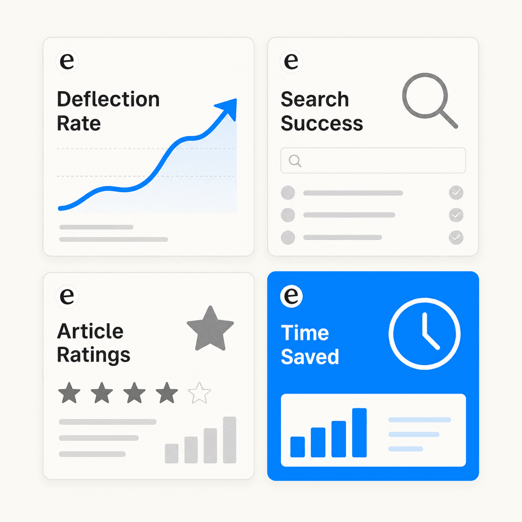 Four key knowledge base metrics: deflection rate, search success, article ratings, time saved