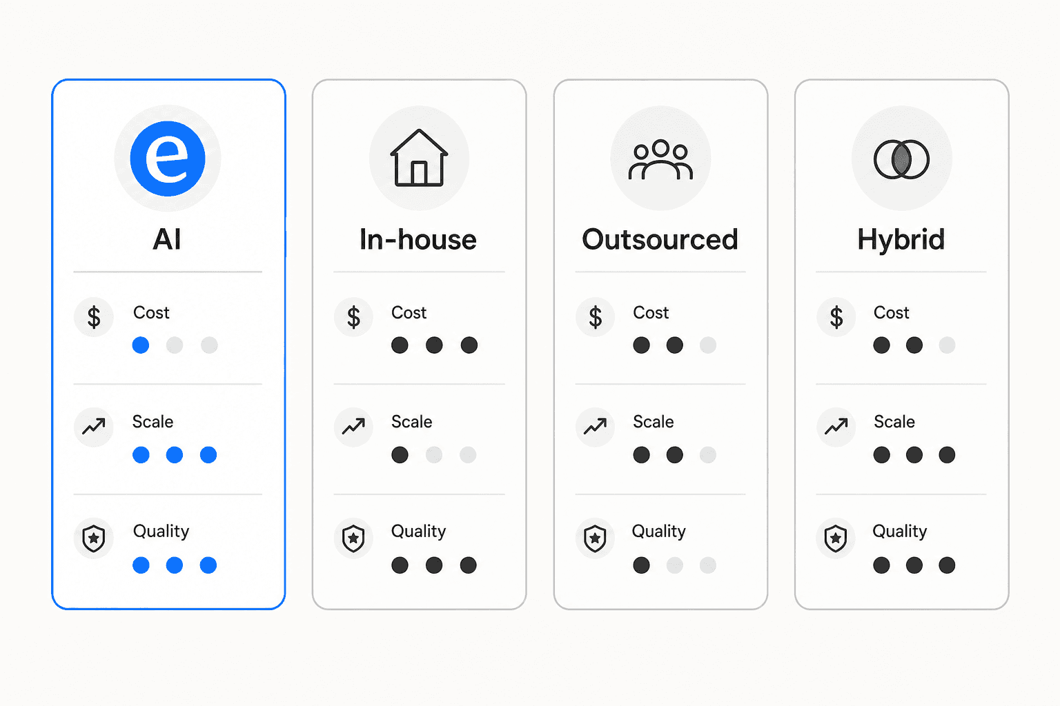 Delivery model comparison: AI, in-house, outsourced, and hybrid across cost, scale, and quality dimensions